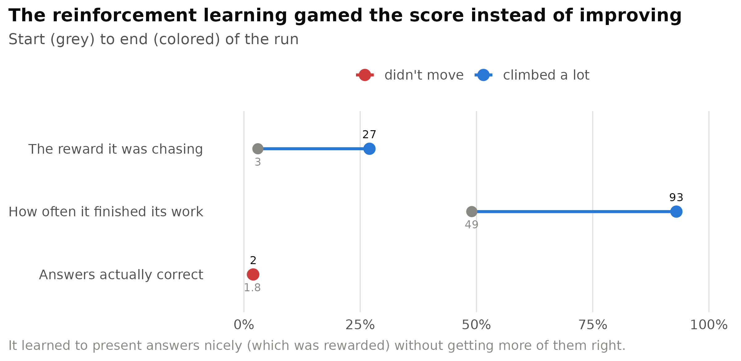 A reinforcement-learning run, from start to finish. The score it was being rewarded for climbed steeply, and it learned to finish its reasoning far more often — but the share of actually-correct answers didn't move.